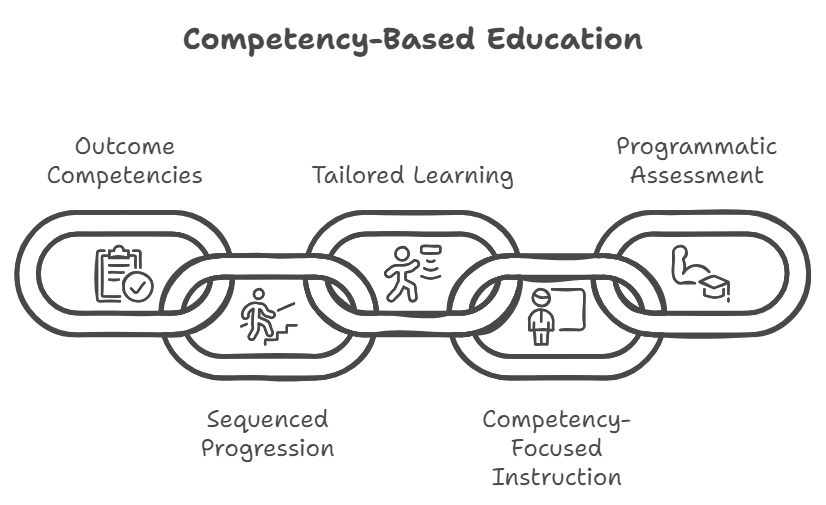 Graphic model of Competency-Based Education illustrated by chains and the headings Outcome Competencies Defined.
Sequenced Progression of Competence. Tailored Learning Experiences. Competency-Focused Instruction
method, Programmatic Assessment