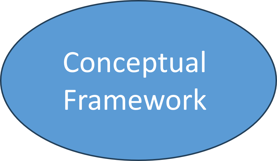 Figure with the text "Conceptual Framework"