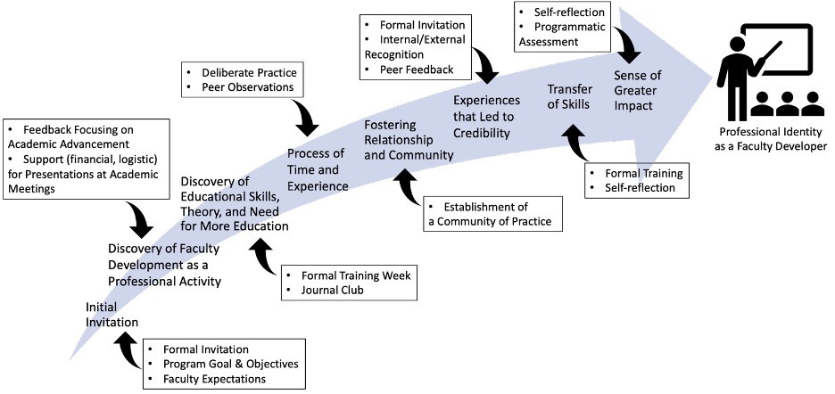 Figure: Programmatic Measures to Support a Trajectory Toward a Professional Identity as a Faculty Developer. 