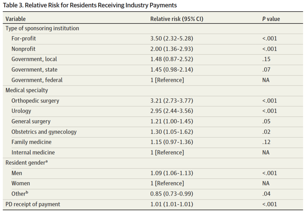 A table illustrating relative risk for residents receiving industry payments. 