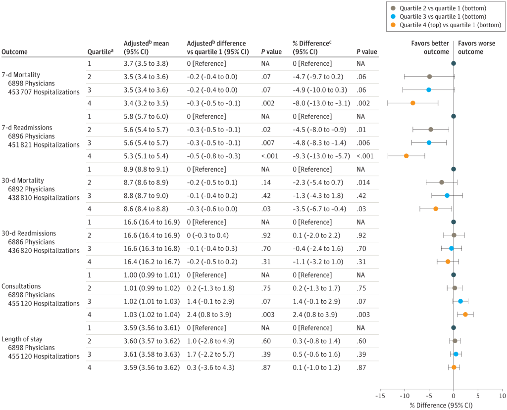 **Figure: Overall Core Competency Associations: Adjusted Percentage Difference Compared With the Adjusted Low Ratings Category Outcome**

The table and graph show the adjusted percentage differences in patient outcomes for physicians rated in quartiles 1 to 4 based on core competencies. Quartile 1 represents the lowest ratings, while Quartile 4 represents the highest.

- **7-day Mortality**:
  - Quartile 1: 3.7% (3.5 to 3.8)
  - Quartile 2: 3.5% (3.4 to 3.6), % Difference: -4.7% (-9.7 to 0.2)
  - Quartile 3: 3.5% (3.4 to 3.6), % Difference: -4.9% (-10.0 to 0.3)
  - Quartile 4: 3.4% (3.2 to 3.5), % Difference: -8.0% (-13.0 to -3.1)

- **7-day Readmissions**:
  - Quartile 1: 5.8% (5.7 to 6.0)
  - Quartile 2: 5.6% (5.4 to 5.7), % Difference: -4.5% (-8.0 to -0.9)
  - Quartile 3: 5.6% (5.4 to 5.7), % Difference: -4.8% (-8.3 to -1.4)
  - Quartile 4: 5.3% (5.1 to 5.4), % Difference: -9.3% (-13.0 to -5.7)

- **30-day Mortality**:
  - Quartile 1: 8.9% (8.8 to 9.1)
  - Quartile 2: 8.7% (8.6 to 8.9), % Difference: -2.3% (-5.4 to 0.7)
  - Quartile 3: 8.8% (8.7 to 9.0), % Difference: -1.3% (-4.3 to 1.8)
  - Quartile 4: 8.6% (8.4 to 8.8), % Difference: -3.5% (-6.7 to -0.4)

- **30-day Readmissions**:
  - Quartile 1: 16.6% (16.4 to 16.9)
  - Quartile 2: 16.6% (16.4 to 16.9), % Difference: 0.1% (-2.0 to 2.2)
  - Quartile 3: 16.6% (16.3 to 16.8), % Difference: -0.4% (-2.4 to 1.6)
  - Quartile 4: 16.4% (16.2 to 16.7), % Difference: -1.1% (-3.2 to 1.0)

- **Consultations**:
  - Quartile 1: 1.00 (0.99 to 1.01)
  - Quartile 2: 1.01 (0.99 to 1.02), % Difference: 0.2% (-1.3 to 1.7)
  - Quartile 3: 1.02 (1.01 to 1.03), % Difference: 1.4% (-0.1 to 2.9)
  - Quartile 4: 1.03 (1.02 to 1.04), % Difference: 2.4% (0.8 to 3.9)

- **Length of Stay**:
  - Quartile 1: 3.60 (3.57 to 3.63)
  - Quartile 2: 3.60 (3.57 to 3.63), % Difference: 0.3% (-0.8 to 1.4)
  - Quartile 3: 3.61 (3.58 to 3.63), % Difference: 0.5% (-0.6 to 1.6)
  - Quartile 4: 3.59 (3.56 to 3.62), % Difference: 0.1% (-1.0 to 1.2)

The graph shows percentage differences for each outcome with blue dots (Quartile 2 vs Quartile 1), gray dots (Quartile 3 vs Quartile 1), and orange dots (Quartile 4 vs Quartile 1). Quartile 4 generally shows better outcomes compared to Quartile 1, especially in mortality and readmissions, with statistically significant differences in several cases.