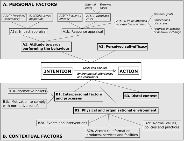 The diagram shows how personal and contextual factors influence the intention and action of clinicians in performing assessments. Personal factors include impact appraisal, response appraisal, attitude, and perceived self-efficacy. Contextual factors include interpersonal processes, physical/organizational environment, and distal context, each affecting behaviors through elements like normative beliefs, access to resources, and events/interventions.